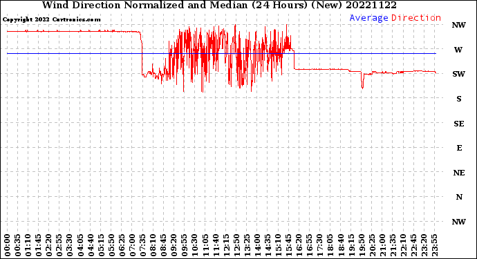 Milwaukee Weather Wind Direction<br>Normalized and Median<br>(24 Hours) (New)