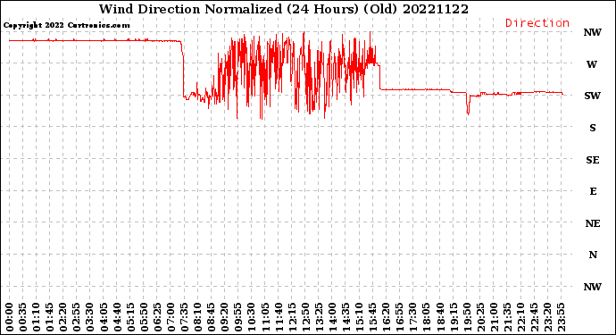 Milwaukee Weather Wind Direction<br>Normalized<br>(24 Hours) (Old)