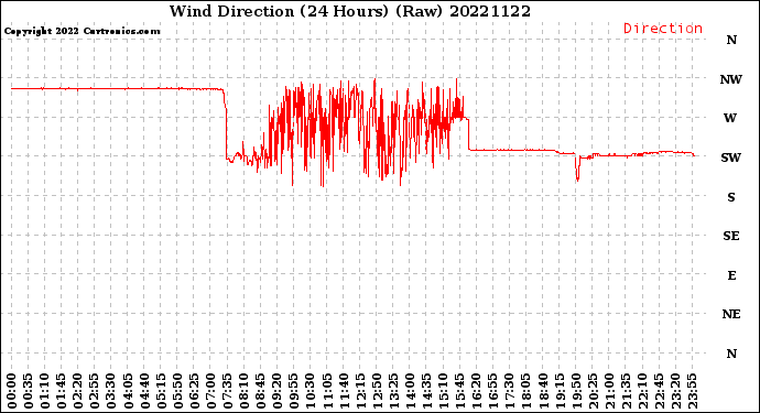 Milwaukee Weather Wind Direction<br>(24 Hours) (Raw)