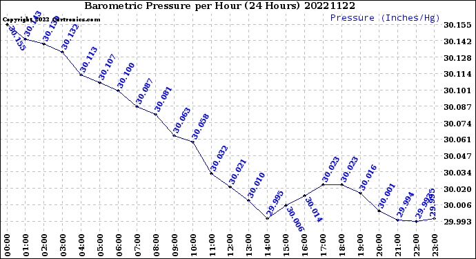 Milwaukee Weather Barometric Pressure<br>per Hour<br>(24 Hours)