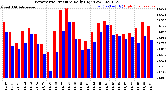 Milwaukee Weather Barometric Pressure<br>Daily High/Low