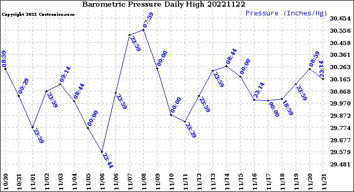 Milwaukee Weather Barometric Pressure<br>Daily High