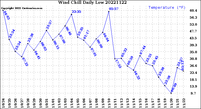 Milwaukee Weather Wind Chill<br>Daily Low