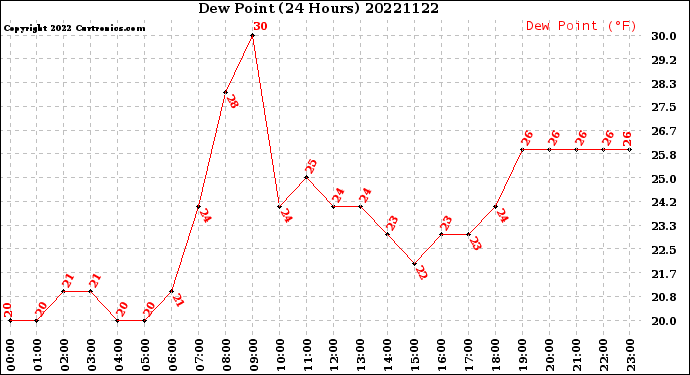 Milwaukee Weather Dew Point<br>(24 Hours)