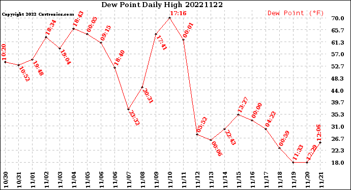 Milwaukee Weather Dew Point<br>Daily High