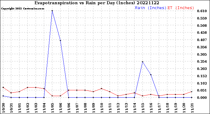 Milwaukee Weather Evapotranspiration<br>vs Rain per Day<br>(Inches)