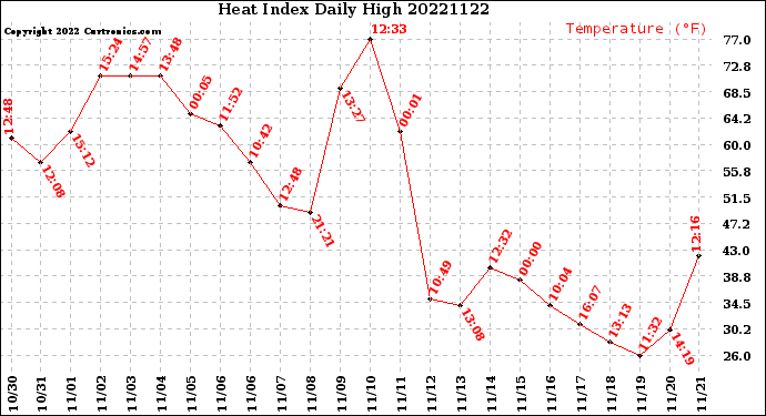 Milwaukee Weather Heat Index<br>Daily High
