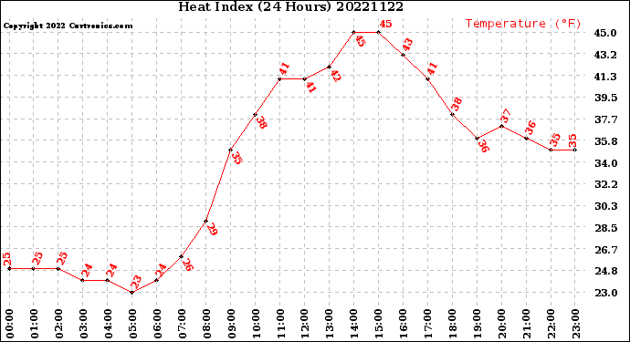 Milwaukee Weather Heat Index<br>(24 Hours)
