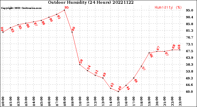Milwaukee Weather Outdoor Humidity<br>(24 Hours)
