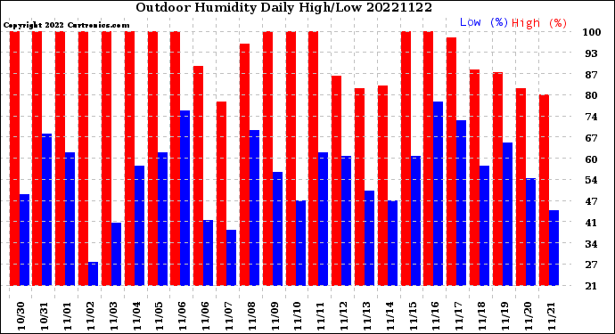 Milwaukee Weather Outdoor Humidity<br>Daily High/Low