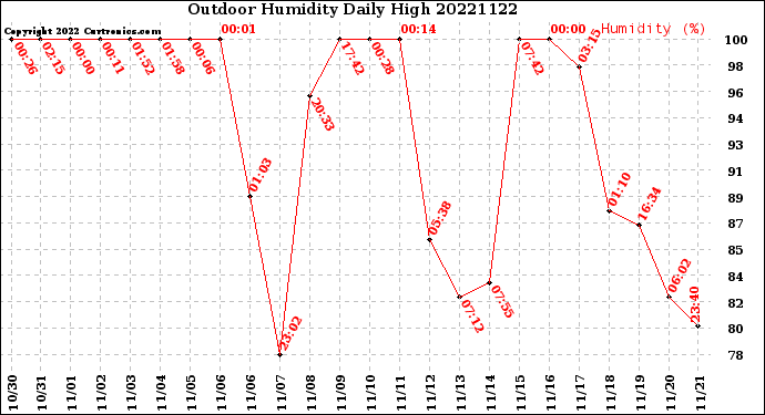 Milwaukee Weather Outdoor Humidity<br>Daily High