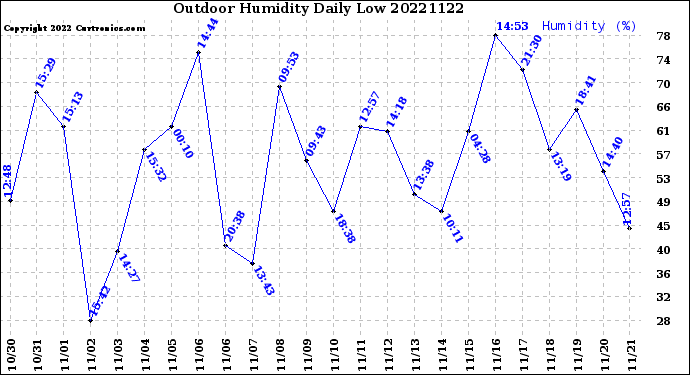 Milwaukee Weather Outdoor Humidity<br>Daily Low