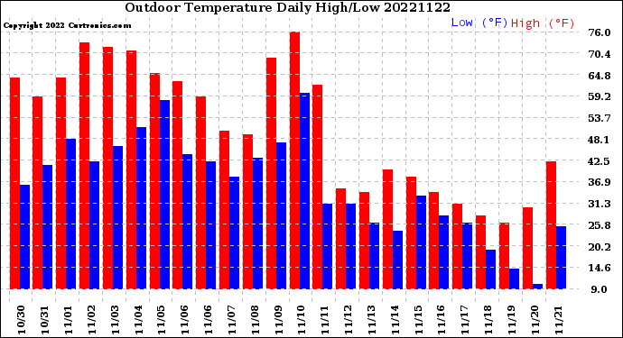 Milwaukee Weather Outdoor Temperature<br>Daily High/Low