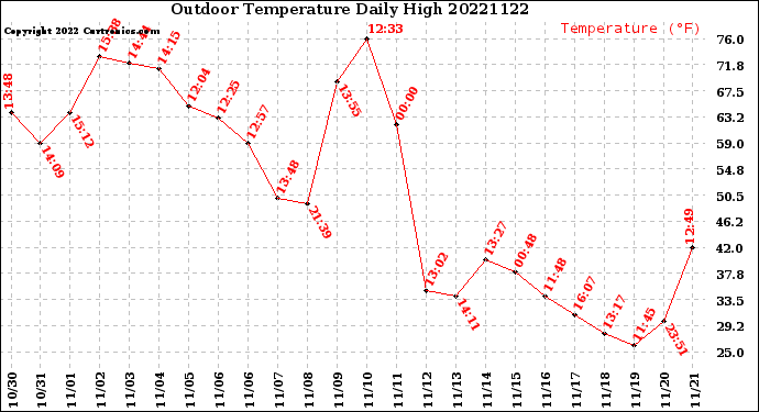 Milwaukee Weather Outdoor Temperature<br>Daily High