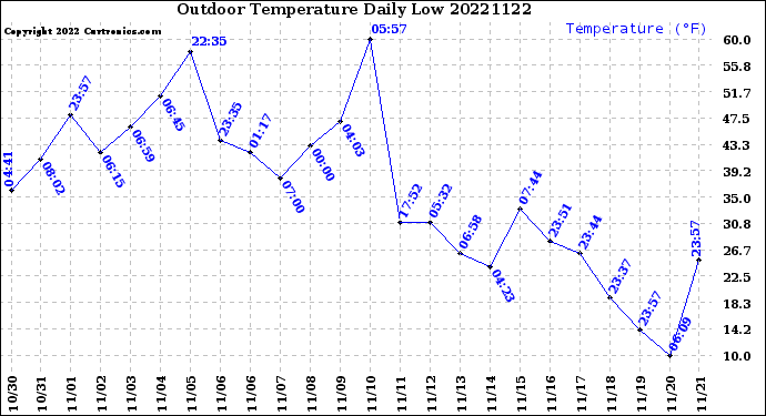 Milwaukee Weather Outdoor Temperature<br>Daily Low
