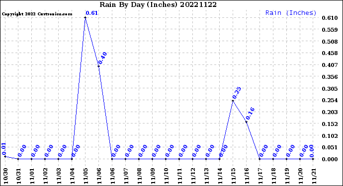 Milwaukee Weather Rain<br>By Day<br>(Inches)