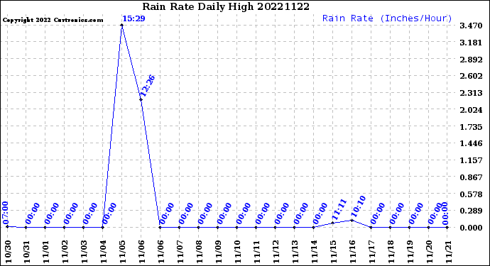 Milwaukee Weather Rain Rate<br>Daily High
