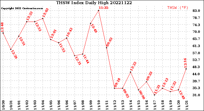 Milwaukee Weather THSW Index<br>Daily High
