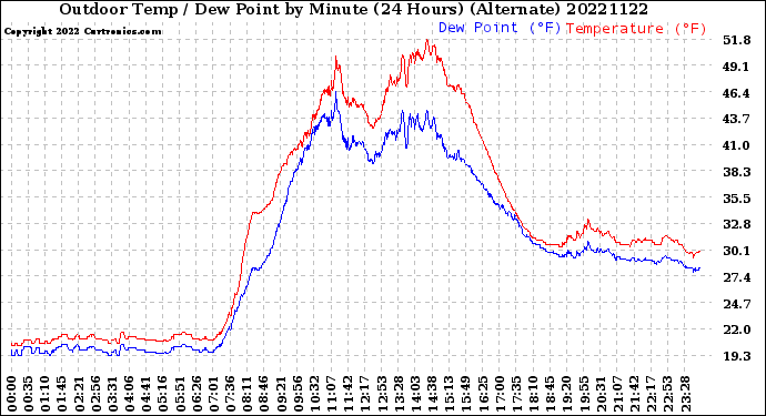Milwaukee Weather Outdoor Temp / Dew Point<br>by Minute<br>(24 Hours) (Alternate)