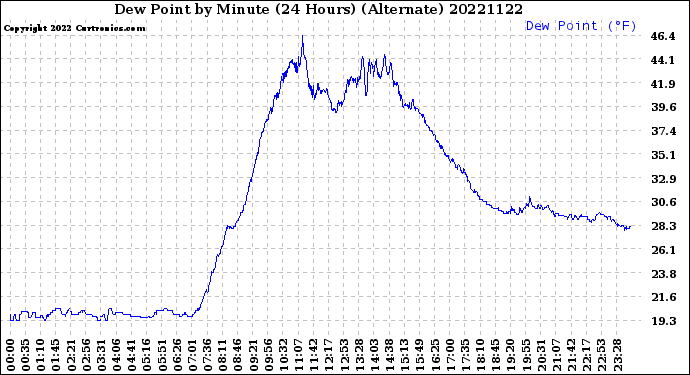 Milwaukee Weather Dew Point<br>by Minute<br>(24 Hours) (Alternate)