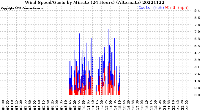 Milwaukee Weather Wind Speed/Gusts<br>by Minute<br>(24 Hours) (Alternate)
