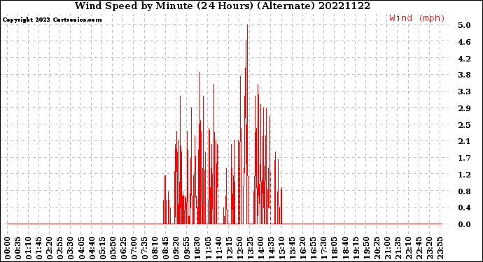 Milwaukee Weather Wind Speed<br>by Minute<br>(24 Hours) (Alternate)