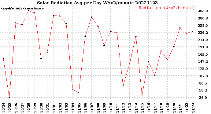 Milwaukee Weather Solar Radiation<br>Avg per Day W/m2/minute
