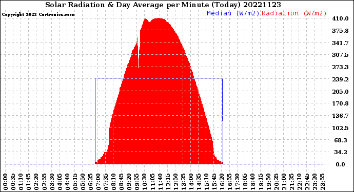 Milwaukee Weather Solar Radiation<br>& Day Average<br>per Minute<br>(Today)