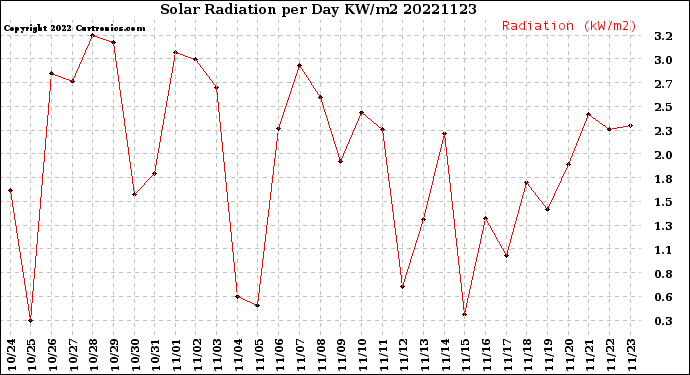 Milwaukee Weather Solar Radiation<br>per Day KW/m2