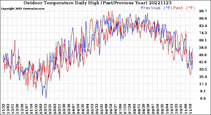 Milwaukee Weather Outdoor Temperature<br>Daily High<br>(Past/Previous Year)