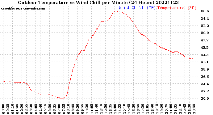 Milwaukee Weather Outdoor Temperature<br>vs Wind Chill<br>per Minute<br>(24 Hours)