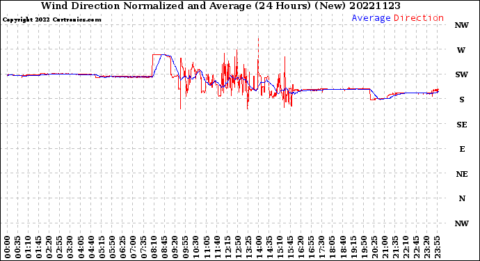 Milwaukee Weather Wind Direction<br>Normalized and Average<br>(24 Hours) (New)