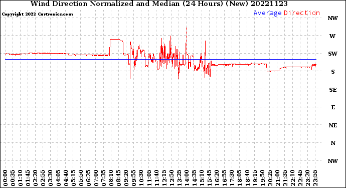 Milwaukee Weather Wind Direction<br>Normalized and Median<br>(24 Hours) (New)