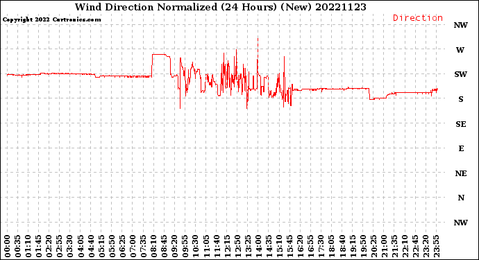 Milwaukee Weather Wind Direction<br>Normalized<br>(24 Hours) (New)