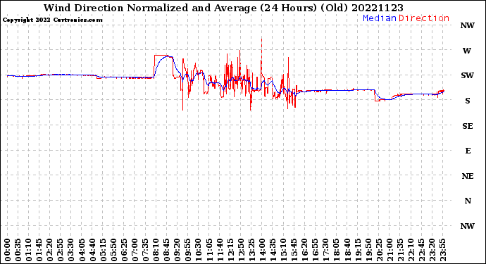 Milwaukee Weather Wind Direction<br>Normalized and Average<br>(24 Hours) (Old)