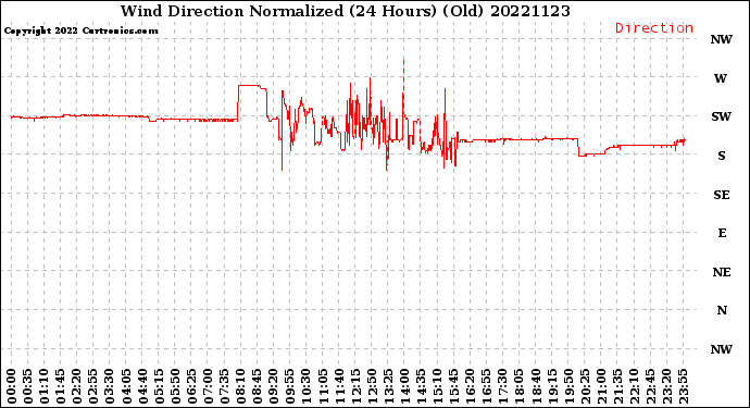 Milwaukee Weather Wind Direction<br>Normalized<br>(24 Hours) (Old)