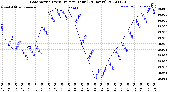 Milwaukee Weather Barometric Pressure<br>per Hour<br>(24 Hours)