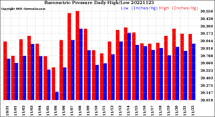 Milwaukee Weather Barometric Pressure<br>Daily High/Low
