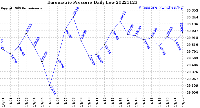 Milwaukee Weather Barometric Pressure<br>Daily Low