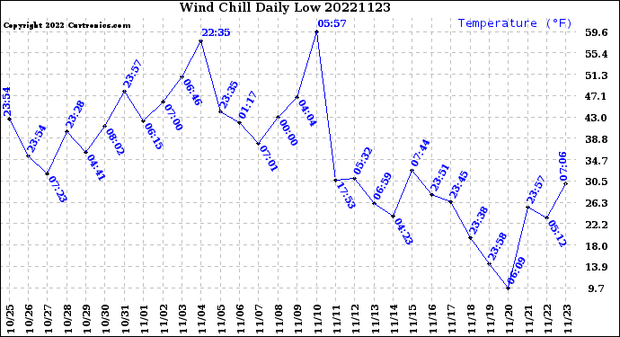 Milwaukee Weather Wind Chill<br>Daily Low