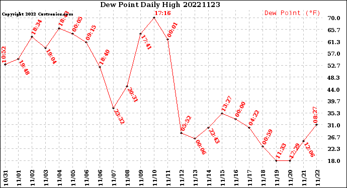 Milwaukee Weather Dew Point<br>Daily High