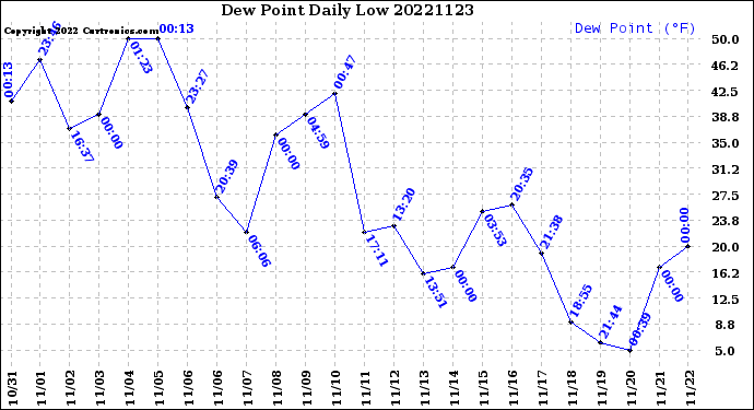 Milwaukee Weather Dew Point<br>Daily Low