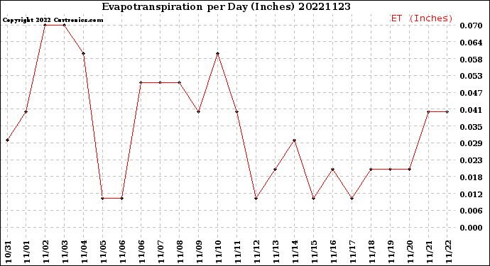 Milwaukee Weather Evapotranspiration<br>per Day (Inches)