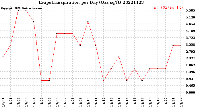 Milwaukee Weather Evapotranspiration<br>per Day (Ozs sq/ft)