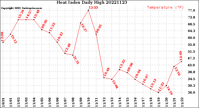 Milwaukee Weather Heat Index<br>Daily High