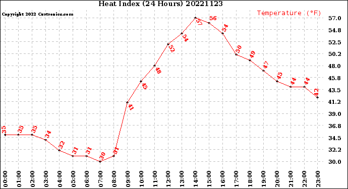 Milwaukee Weather Heat Index<br>(24 Hours)