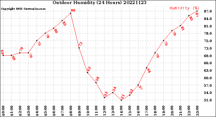 Milwaukee Weather Outdoor Humidity<br>(24 Hours)
