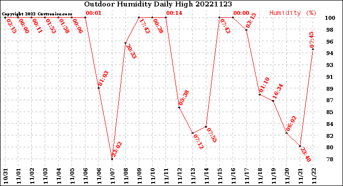 Milwaukee Weather Outdoor Humidity<br>Daily High