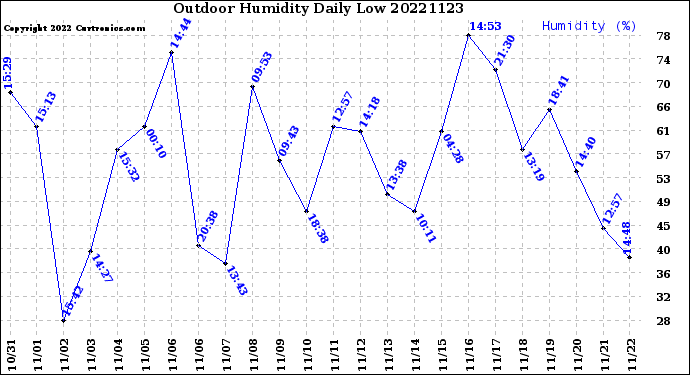 Milwaukee Weather Outdoor Humidity<br>Daily Low