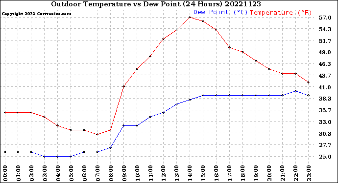 Milwaukee Weather Outdoor Temperature<br>vs Dew Point<br>(24 Hours)